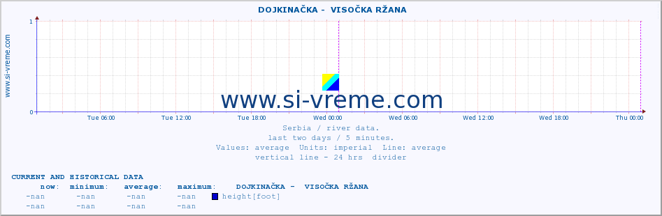  ::  DOJKINAČKA -  VISOČKA RŽANA :: height |  |  :: last two days / 5 minutes.