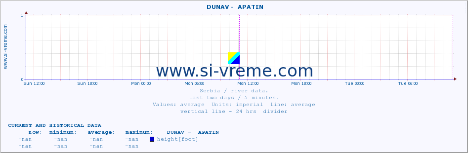  ::  DUNAV -  APATIN :: height |  |  :: last two days / 5 minutes.