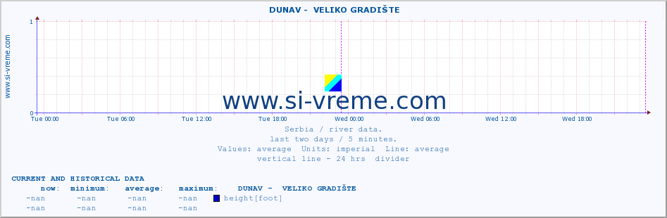  ::  DUNAV -  VELIKO GRADIŠTE :: height |  |  :: last two days / 5 minutes.