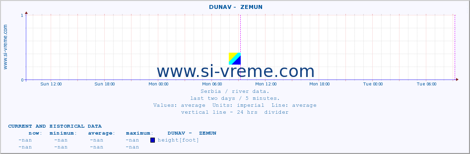  ::  DUNAV -  ZEMUN :: height |  |  :: last two days / 5 minutes.