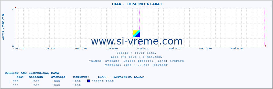  ::  IBAR -  LOPATNICA LAKAT :: height |  |  :: last two days / 5 minutes.