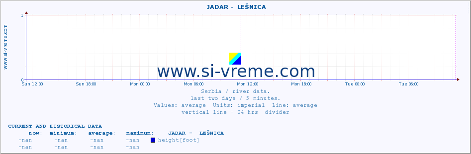  ::  JADAR -  LEŠNICA :: height |  |  :: last two days / 5 minutes.