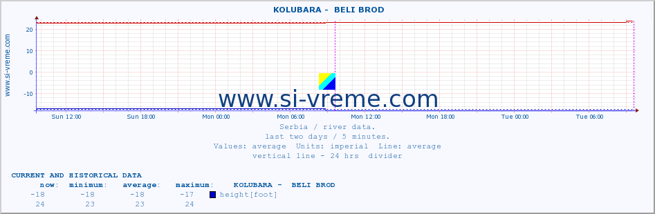  ::  KOLUBARA -  BELI BROD :: height |  |  :: last two days / 5 minutes.