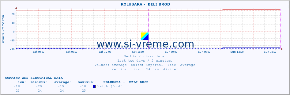  ::  KOLUBARA -  BELI BROD :: height |  |  :: last two days / 5 minutes.