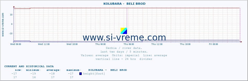  ::  KOLUBARA -  BELI BROD :: height |  |  :: last two days / 5 minutes.