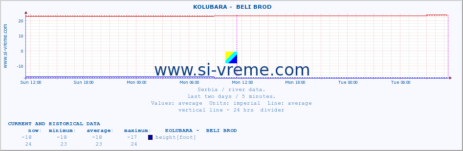  ::  KOLUBARA -  BELI BROD :: height |  |  :: last two days / 5 minutes.