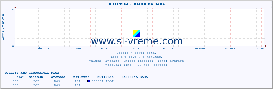  ::  KUTINSKA -  RADIKINA BARA :: height |  |  :: last two days / 5 minutes.