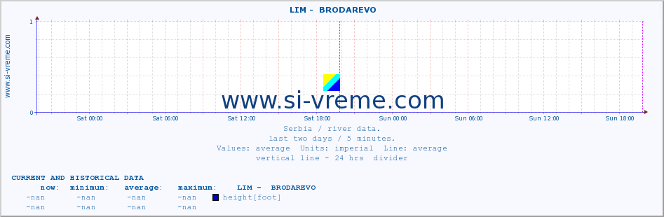  ::  LIM -  BRODAREVO :: height |  |  :: last two days / 5 minutes.