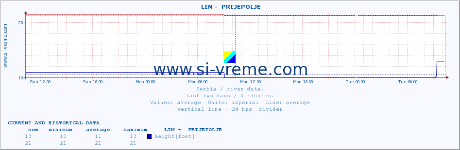  ::  LIM -  PRIJEPOLJE :: height |  |  :: last two days / 5 minutes.