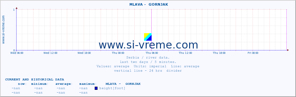  ::  MLAVA -  GORNJAK :: height |  |  :: last two days / 5 minutes.