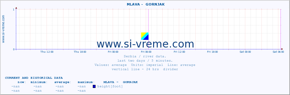  ::  MLAVA -  GORNJAK :: height |  |  :: last two days / 5 minutes.