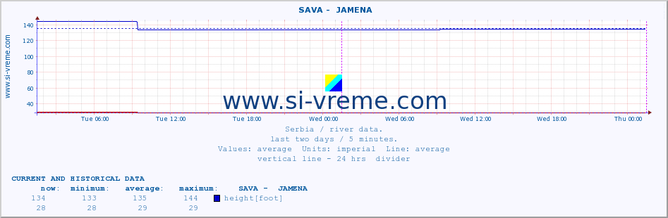  ::  SAVA -  JAMENA :: height |  |  :: last two days / 5 minutes.