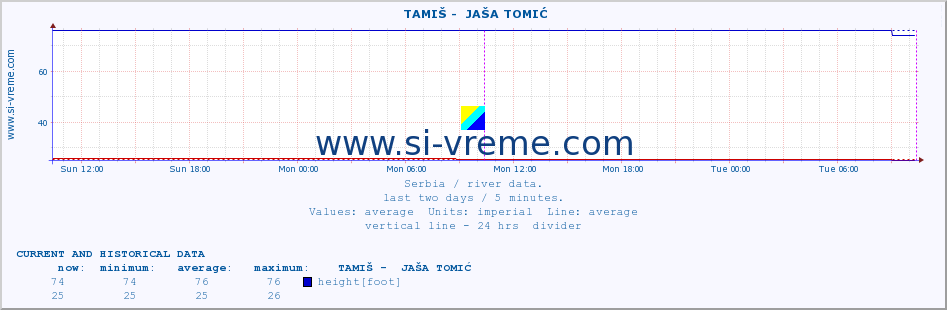  ::  TAMIŠ -  JAŠA TOMIĆ :: height |  |  :: last two days / 5 minutes.