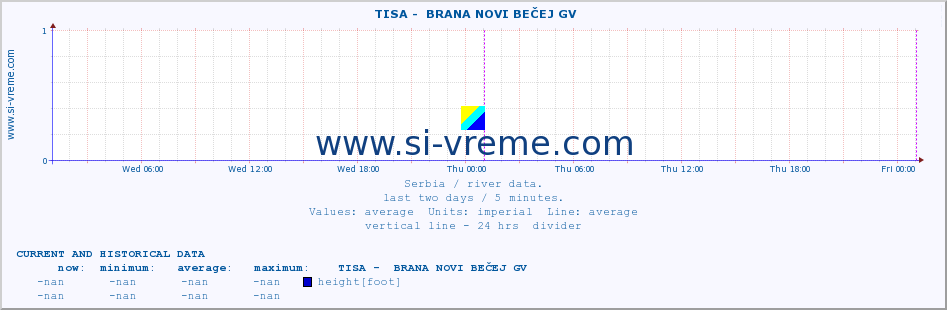  ::  TISA -  BRANA NOVI BEČEJ GV :: height |  |  :: last two days / 5 minutes.