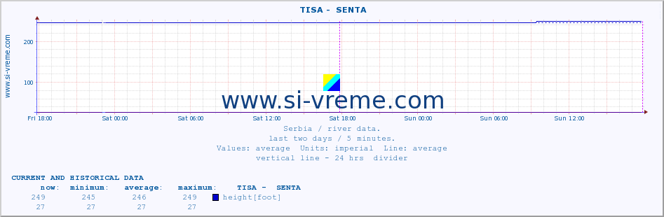  ::  TISA -  SENTA :: height |  |  :: last two days / 5 minutes.