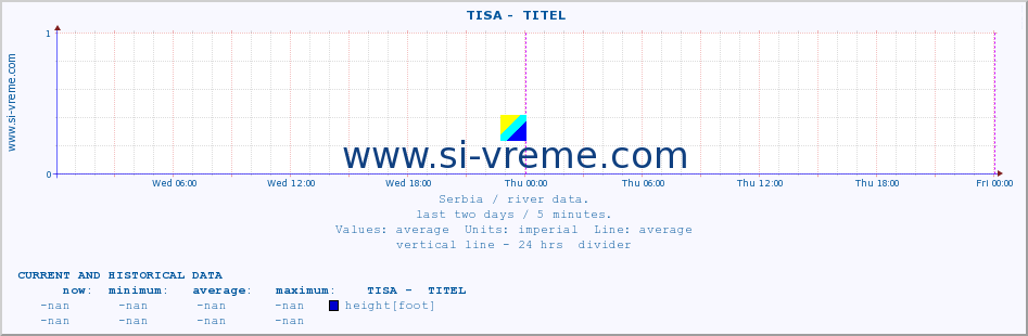  ::  TISA -  TITEL :: height |  |  :: last two days / 5 minutes.