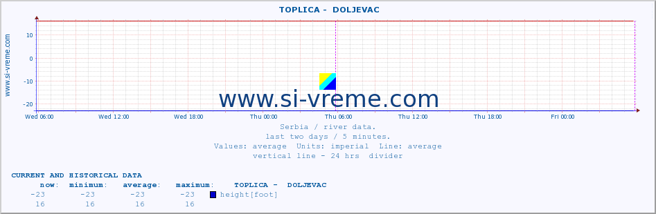  ::  TOPLICA -  DOLJEVAC :: height |  |  :: last two days / 5 minutes.