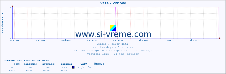  ::  VAPA -  ČEDOVO :: height |  |  :: last two days / 5 minutes.