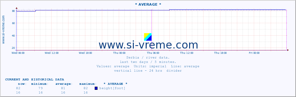  ::  VELIKA MORAVA -  BAGRDAN ** :: height |  |  :: last two days / 5 minutes.