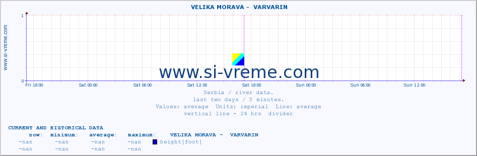  ::  VELIKA MORAVA -  VARVARIN :: height |  |  :: last two days / 5 minutes.