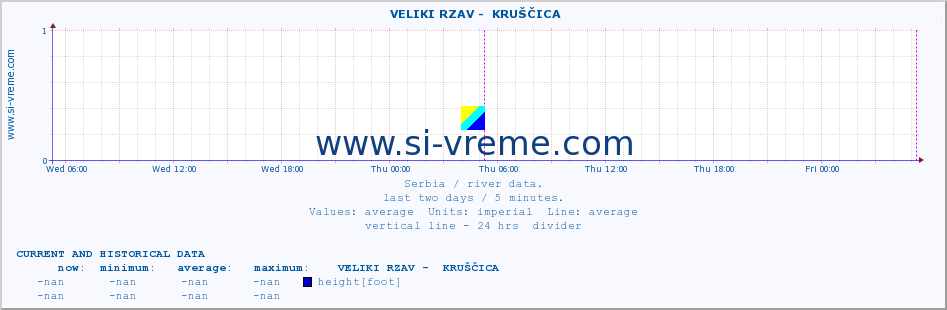  ::  VELIKI RZAV -  KRUŠČICA :: height |  |  :: last two days / 5 minutes.