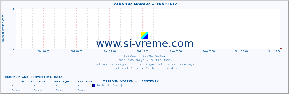  ::  ZAPADNA MORAVA -  TRSTENIK :: height |  |  :: last two days / 5 minutes.