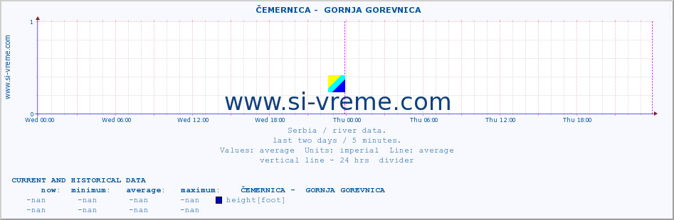  ::  ČEMERNICA -  GORNJA GOREVNICA :: height |  |  :: last two days / 5 minutes.