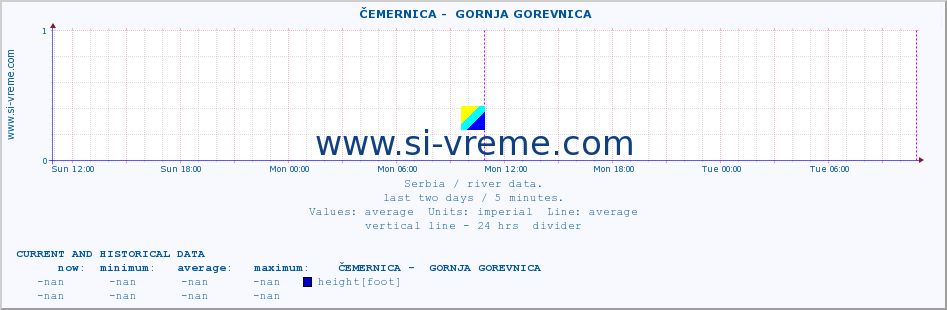  ::  ČEMERNICA -  GORNJA GOREVNICA :: height |  |  :: last two days / 5 minutes.