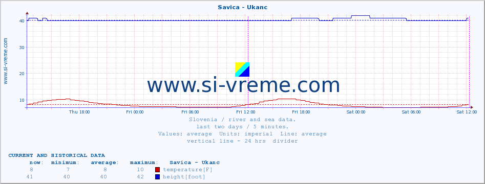  :: Savica - Ukanc :: temperature | flow | height :: last two days / 5 minutes.