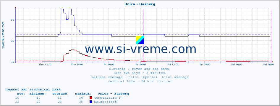  :: Unica - Hasberg :: temperature | flow | height :: last two days / 5 minutes.