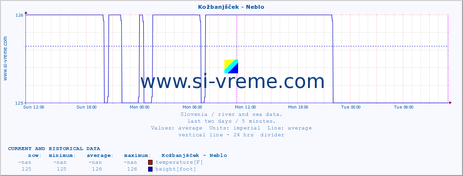  :: Kožbanjšček - Neblo :: temperature | flow | height :: last two days / 5 minutes.