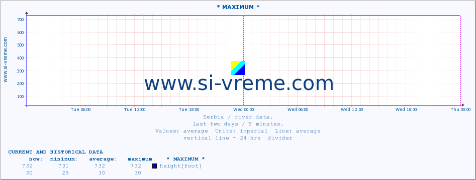  :: * MAXIMUM * :: height |  |  :: last two days / 5 minutes.