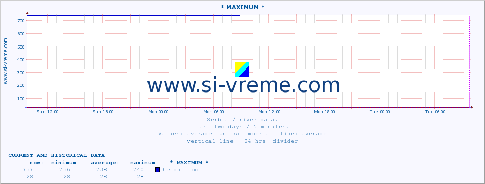  :: * MAXIMUM * :: height |  |  :: last two days / 5 minutes.