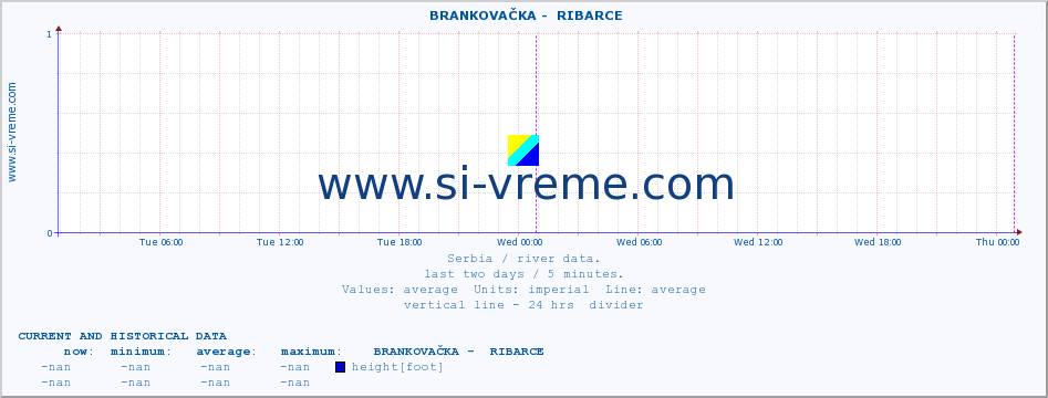  ::  BRANKOVAČKA -  RIBARCE :: height |  |  :: last two days / 5 minutes.