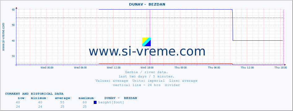  ::  DUNAV -  BEZDAN :: height |  |  :: last two days / 5 minutes.