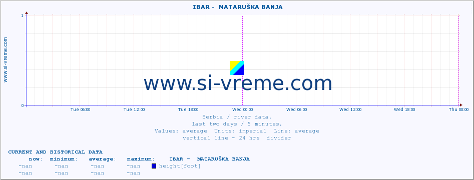  ::  IBAR -  MATARUŠKA BANJA :: height |  |  :: last two days / 5 minutes.