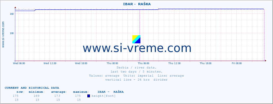  ::  IBAR -  RAŠKA :: height |  |  :: last two days / 5 minutes.