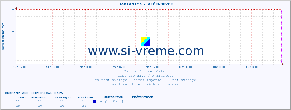  ::  JABLANICA -  PEČENJEVCE :: height |  |  :: last two days / 5 minutes.