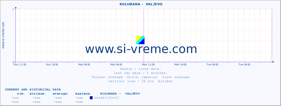  ::  KOLUBARA -  VALJEVO :: height |  |  :: last two days / 5 minutes.