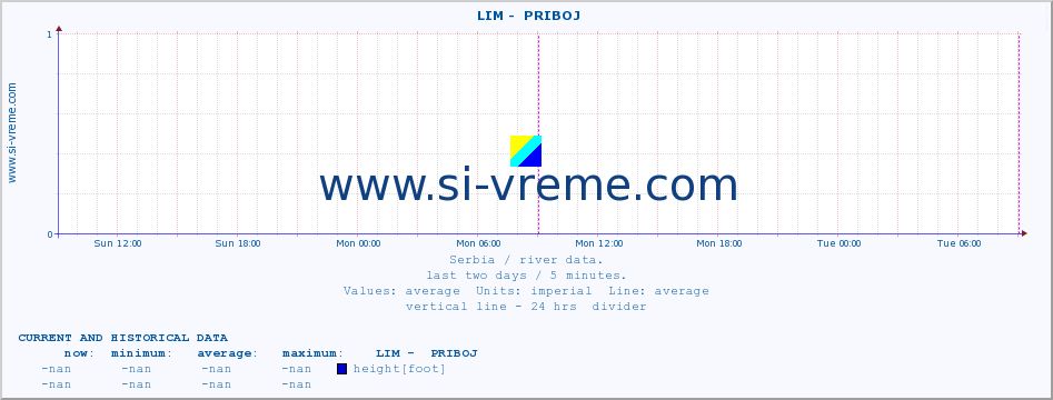  ::  LIM -  PRIBOJ :: height |  |  :: last two days / 5 minutes.