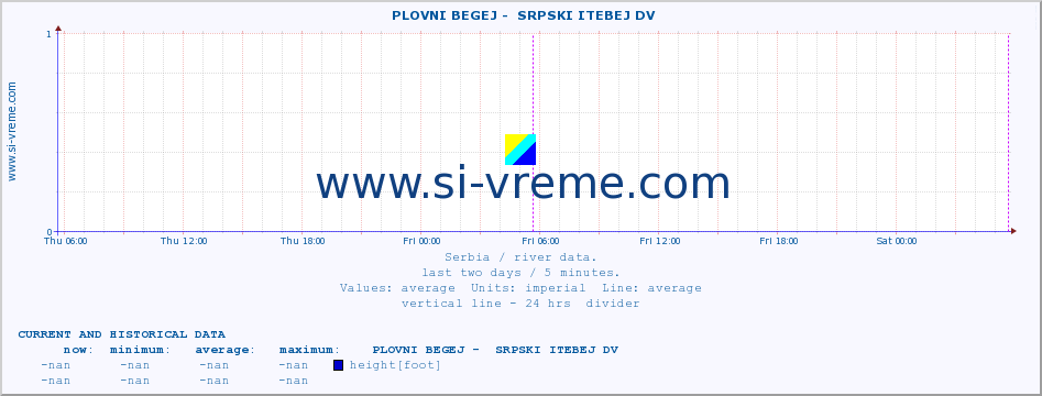  ::  PLOVNI BEGEJ -  SRPSKI ITEBEJ DV :: height |  |  :: last two days / 5 minutes.