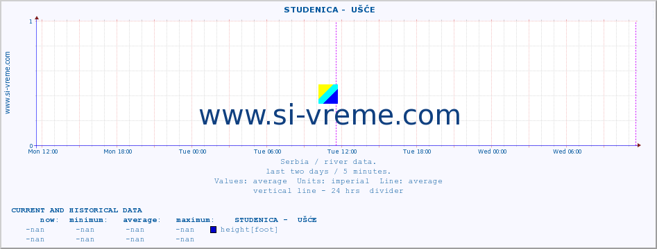  ::  STUDENICA -  UŠĆE :: height |  |  :: last two days / 5 minutes.