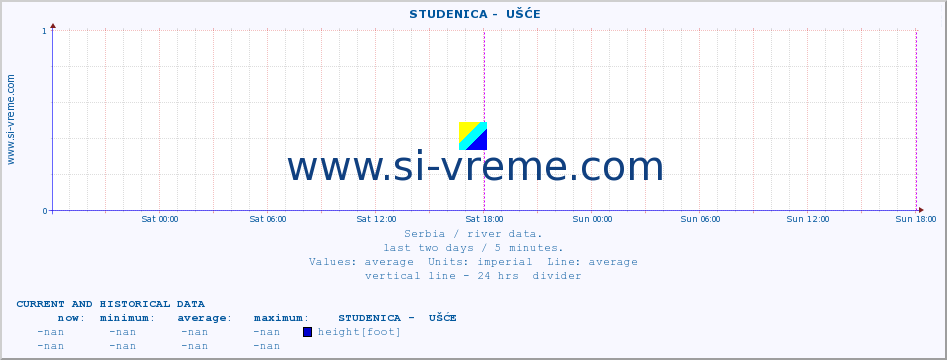  ::  STUDENICA -  UŠĆE :: height |  |  :: last two days / 5 minutes.