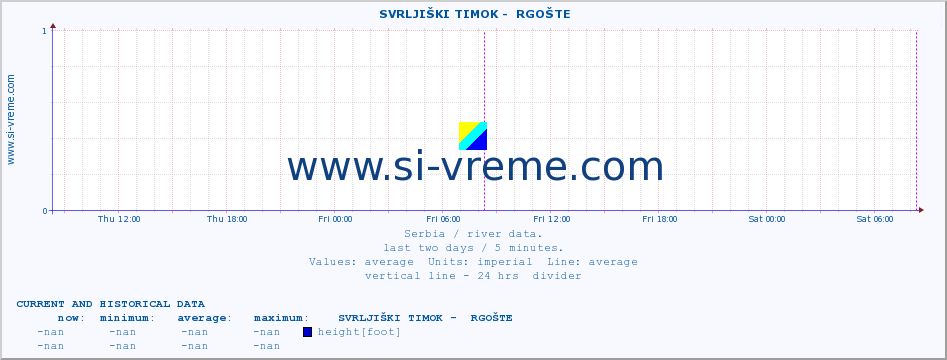  ::  SVRLJIŠKI TIMOK -  RGOŠTE :: height |  |  :: last two days / 5 minutes.