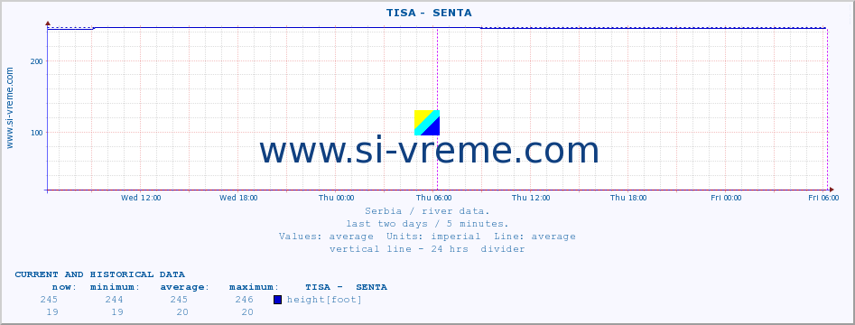  ::  TISA -  SENTA :: height |  |  :: last two days / 5 minutes.