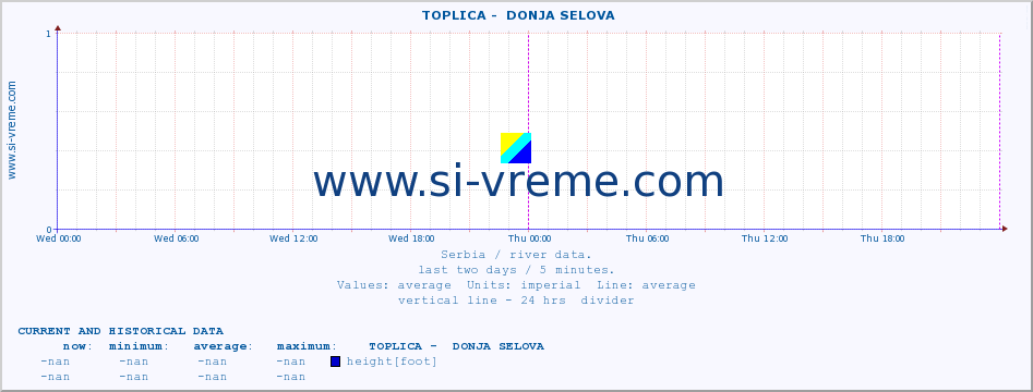  ::  TOPLICA -  DONJA SELOVA :: height |  |  :: last two days / 5 minutes.