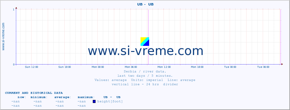  ::  UB -  UB :: height |  |  :: last two days / 5 minutes.