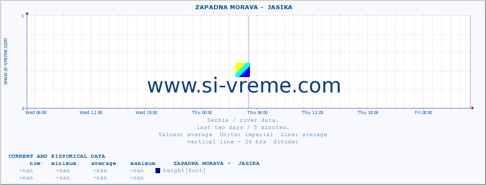  ::  ZAPADNA MORAVA -  JASIKA :: height |  |  :: last two days / 5 minutes.