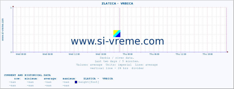  ::  ZLATICA -  VRBICA :: height |  |  :: last two days / 5 minutes.