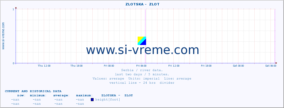  ::  ZLOTSKA -  ZLOT :: height |  |  :: last two days / 5 minutes.